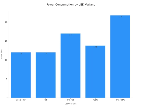 The chart below compares per-meter power draw across five variants.