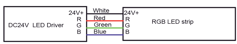 RGB cable: White for DC24V+, Red for R, Blue for B, Green for G