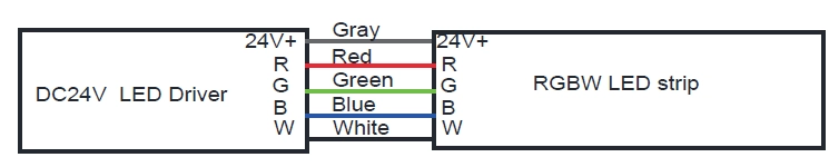 RGBW cable: Gray for DC24V+, Red for R, Blue for B, Green for G, White for W
