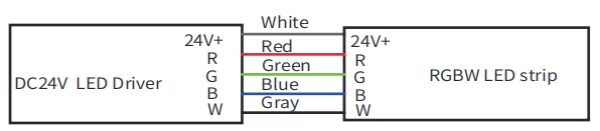 RGBW cable: White for DC24V+, Red for R, Blue for B, Green for G, Gray for W
